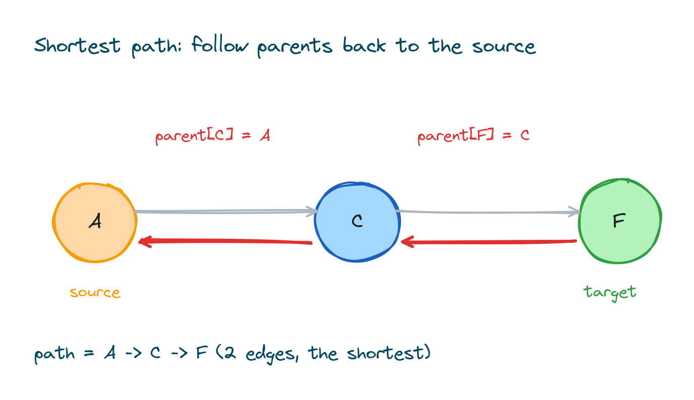 Parent pointers being followed backward from the target node to the source node to rebuild the shortest path