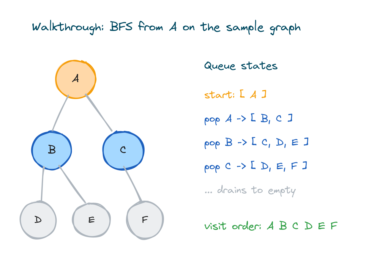 The A to F graph with the first few queue states shown beside it as BFS dequeues A then B then C