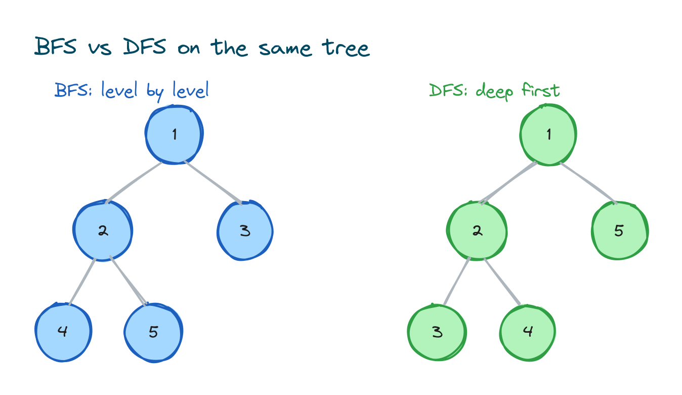 The same small tree traversed two ways, showing BFS visiting level by level and DFS going deep down one branch first