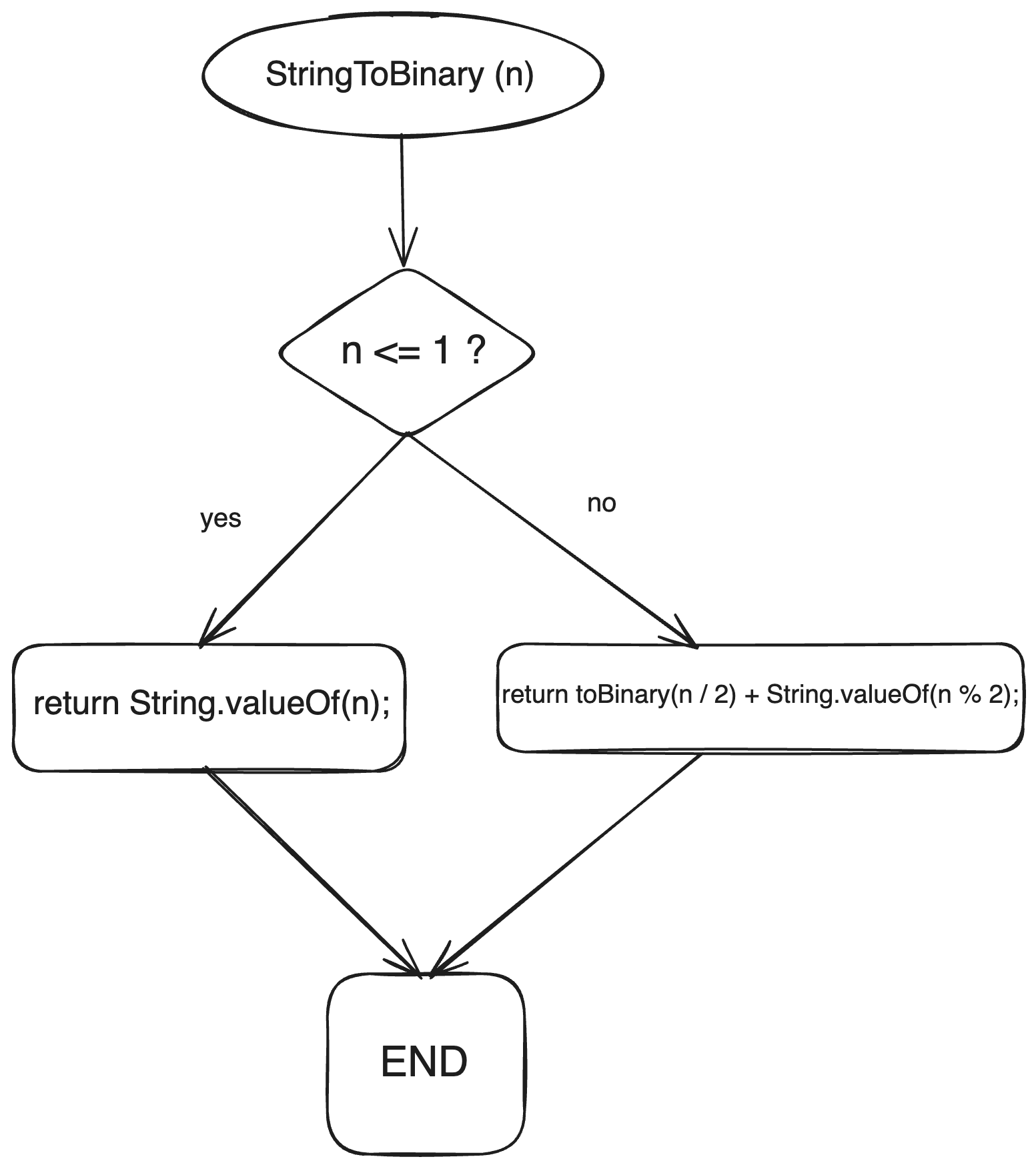 Recursion in Java (with Examples)