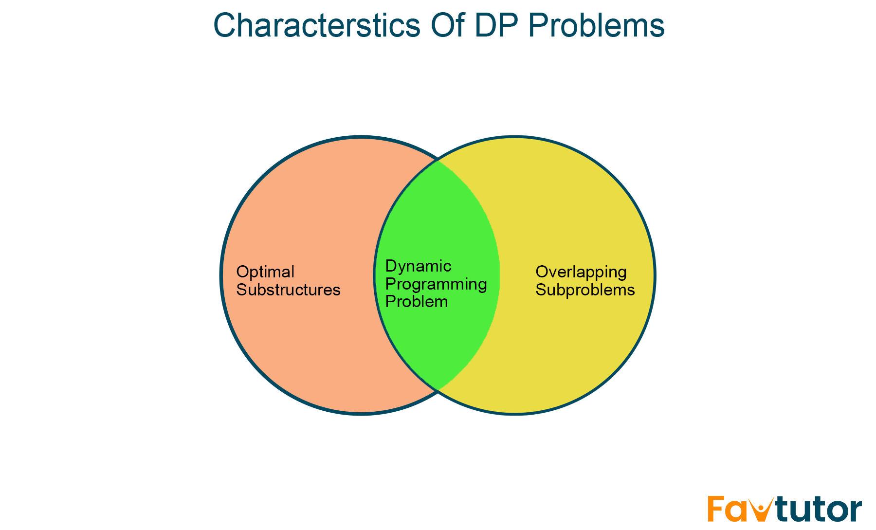 Characteristics of Dynamic Programming