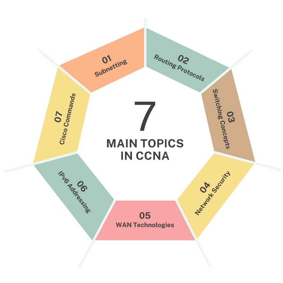 Important CCNA Topics