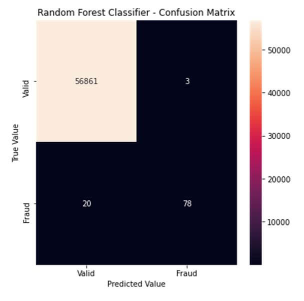 confusion matrix credit card fraud detection classifier