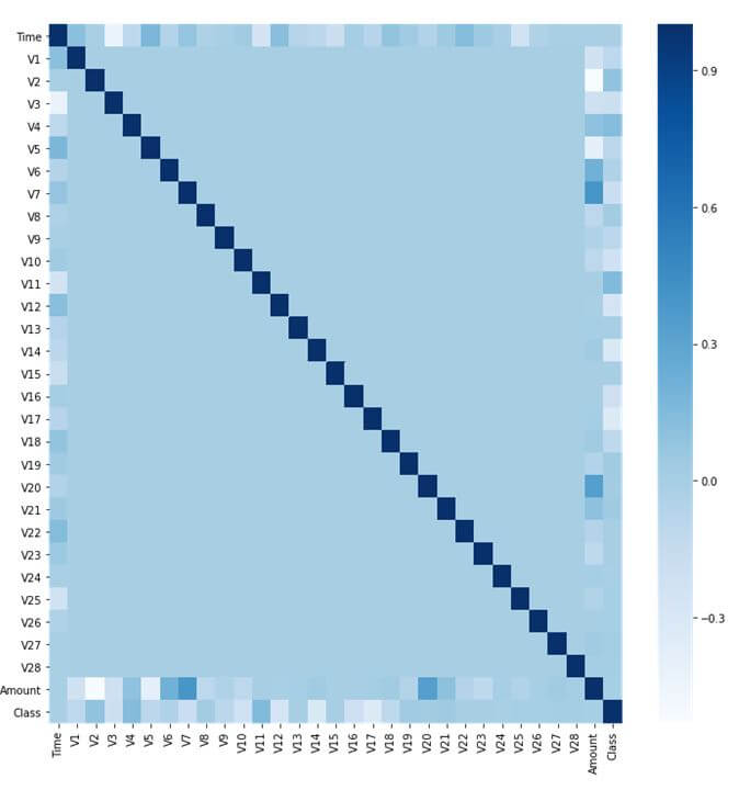 dataset correlation matrix credit card fraud data