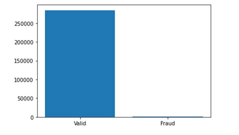 dataset distribution credit card fraud data