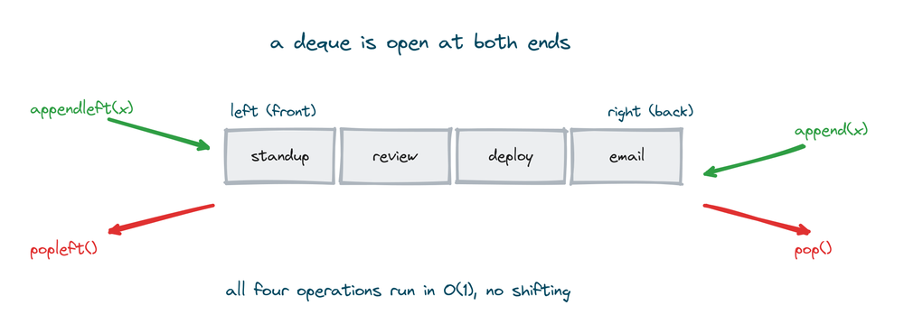 A deque open at both ends with appendleft and popleft on the left and append and pop on the right, all O(1)