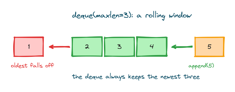 A maxlen three deque where appending a new element pushes the oldest one out of the window