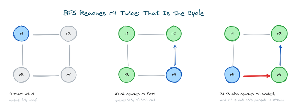 Three BFS snapshots of the r1 to r4 network where r4 is reached from r2 first and then r3 meets the already visited r4, revealing the cycle