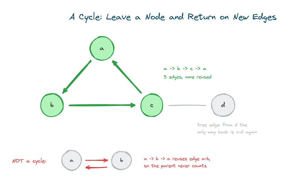 An undirected graph where the path a to b to c back to a forms a cycle on three distinct edges, while going a to b and back reuses one edge and does not count