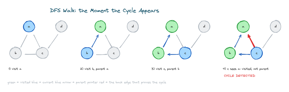 Four DFS snapshots of the same graph showing visited nodes, the current node, parent pointers, and the red back edge from c to a that proves the cycle