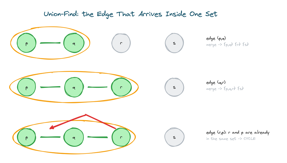 Union-Find growing one set as edges p-q and q-r merge nodes, until edge r-p arrives with both endpoints already inside the same set and closes a cycle