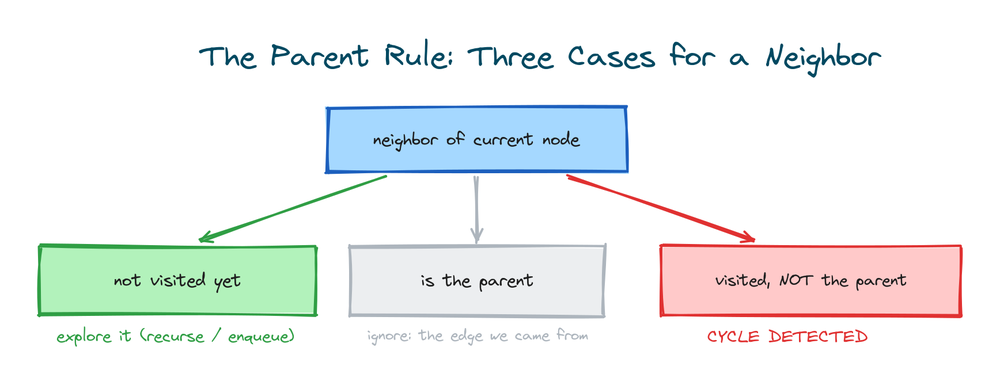 The three cases of the parent rule: an unvisited neighbor is explored, the parent is ignored, and any other visited neighbor means a cycle