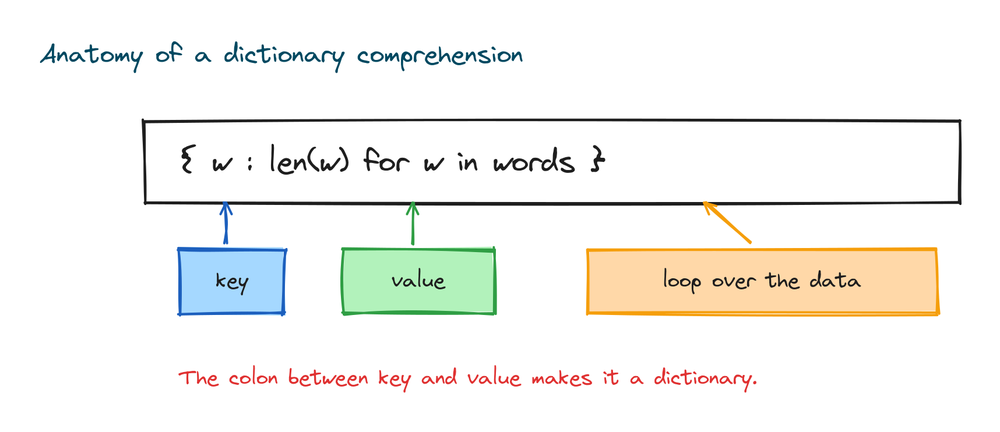 A dictionary comprehension split into its parts: curly braces, the key colon value pair on the left, and the for loop on the right