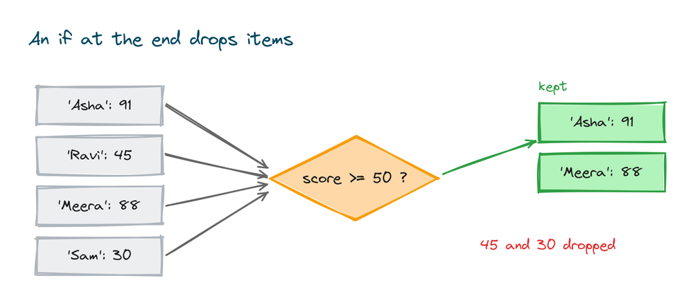 Score pairs passing through an if test at the end, where scores below fifty are dropped and the rest are kept
