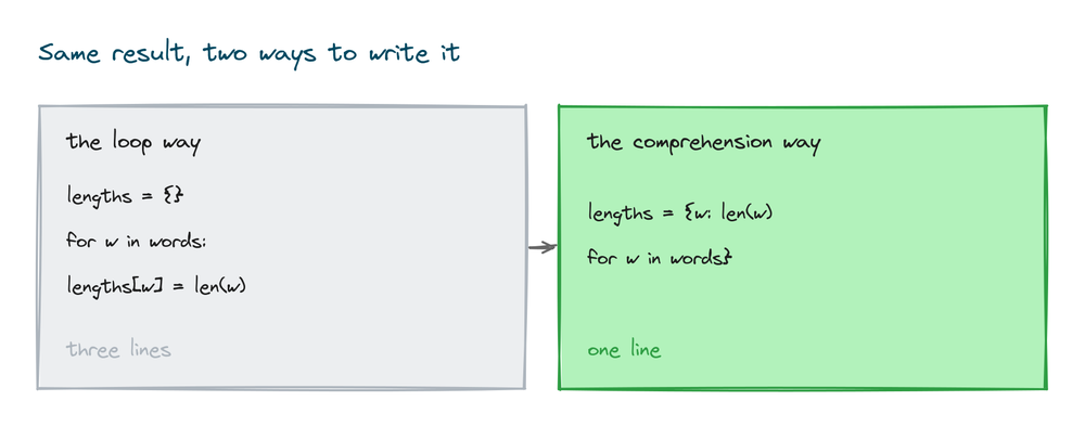 A three line for loop that builds a dictionary shown next to the same logic written as a one line comprehension