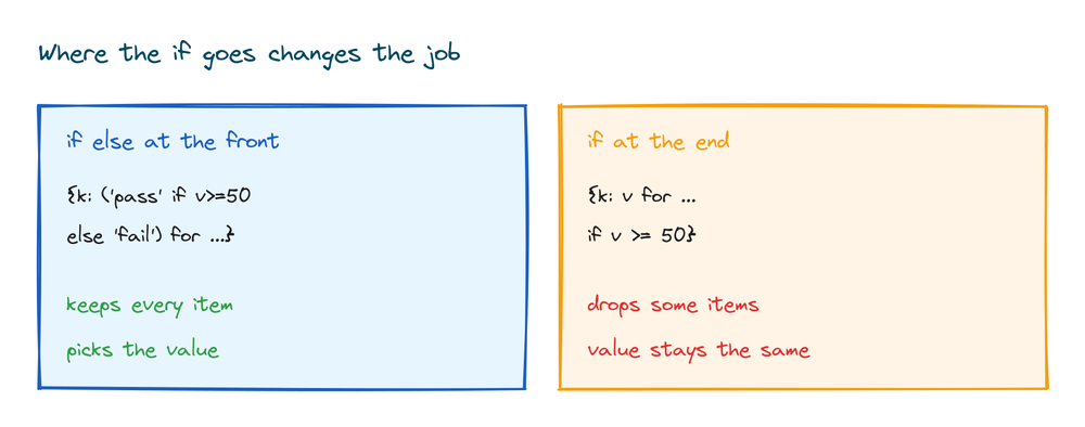 Two comprehensions side by side, one with if else on the value side that keeps every item, one with if at the end that drops items