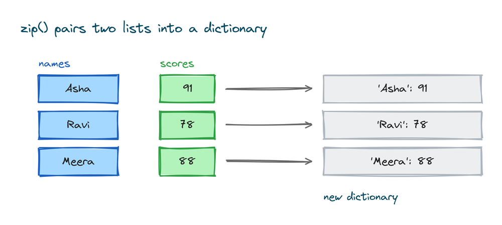 zip pairing a list of names with a list of scores, then a comprehension turning each pair into a dictionary entry