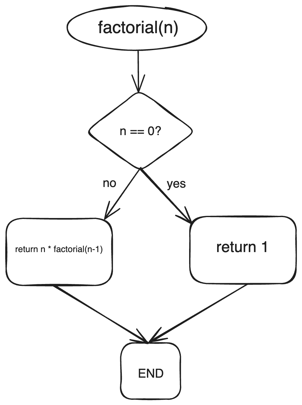 Recursion in Java (with Examples)
