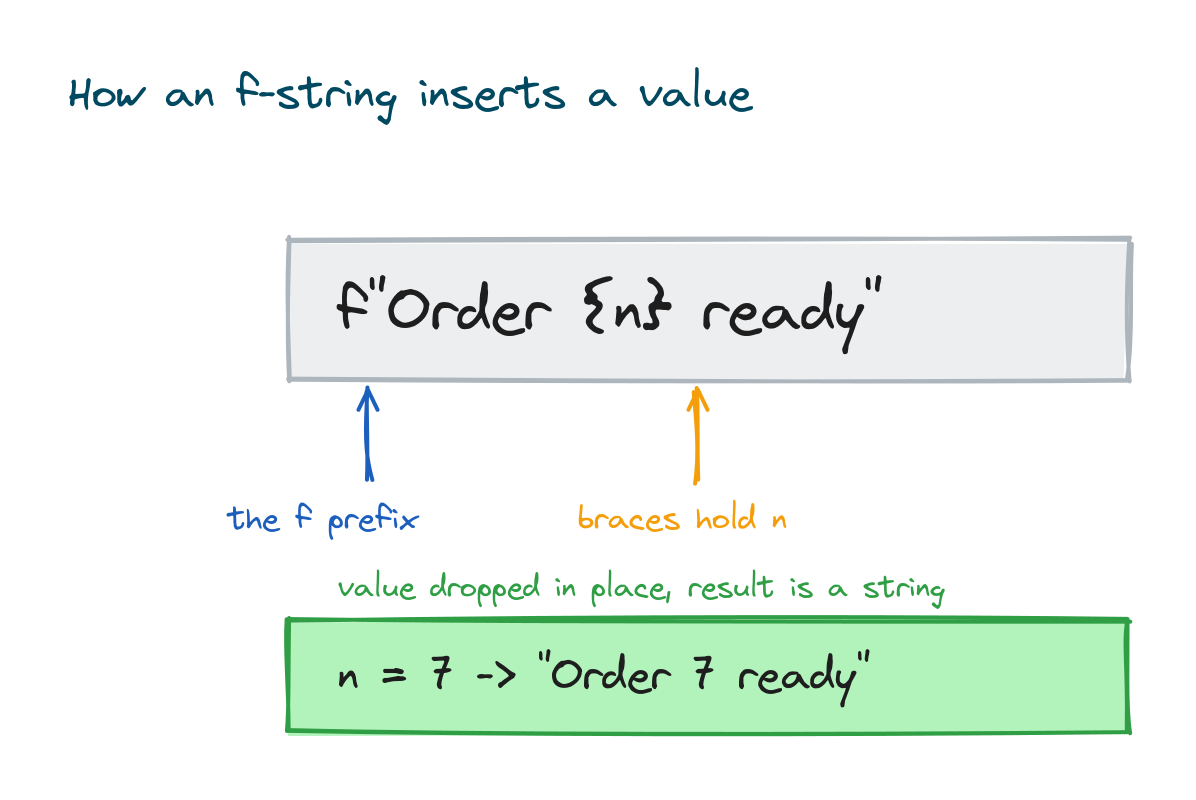 The f-string f quote Order brace n brace ready with arrows labelling the f prefix, the braces, and the inserted value