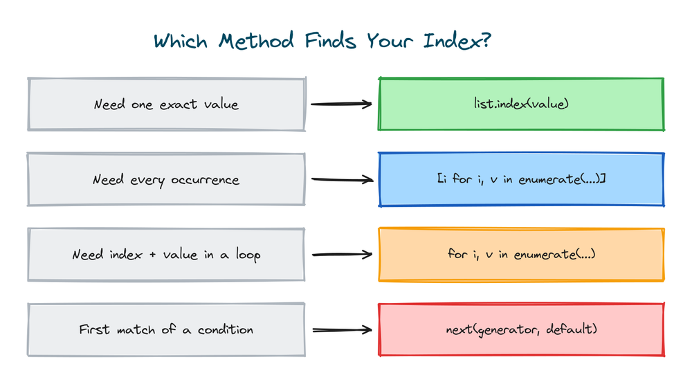 Decision diagram for choosing between index(), enumerate(), a list comprehension, and next() when finding a list index in Python