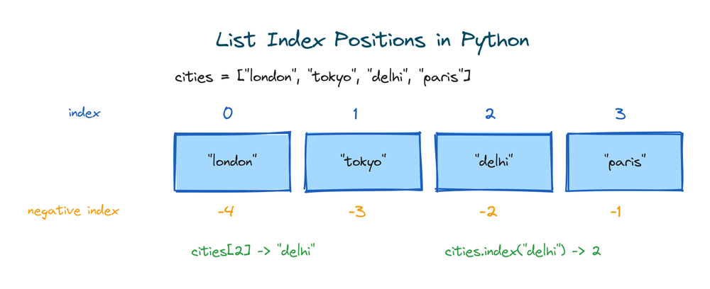 A Python list of four cities with positive indexes 0 to 3 above each element and negative indexes -4 to -1 below
