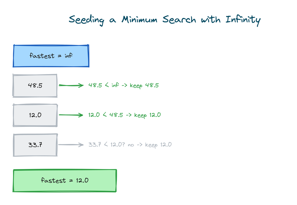 A minimum search seeded with float infinity so the first real value always replaces it
