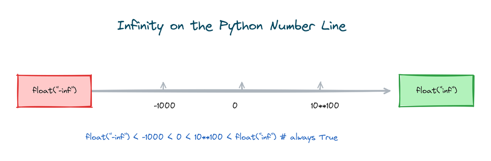 The Python number line with float negative infinity below every number and float infinity above every number