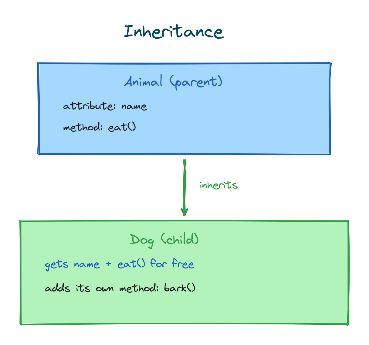 Inheritance in Python (All 5 Types) with Examples | FavTutor