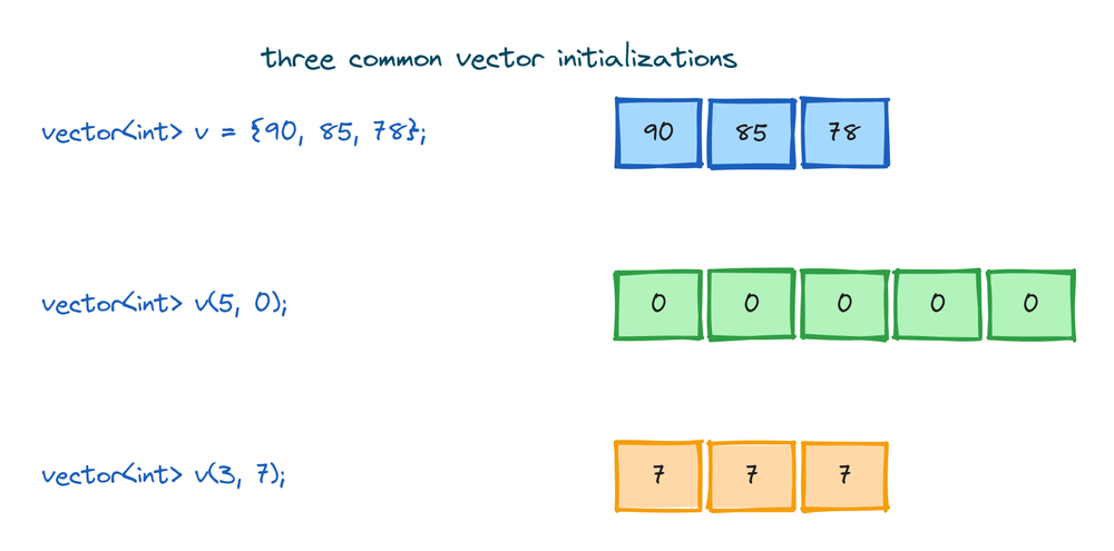 Three common vector initializations with braces, a size with fill value, and their resulting elements