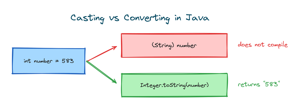Casting an int to a String in Java does not compile, while Integer.toString converts it correctly