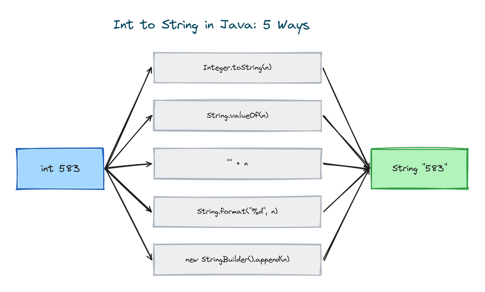 Five ways to convert an int to a String in Java: Integer.toString, String.valueOf, concatenation, String.format, and StringBuilder