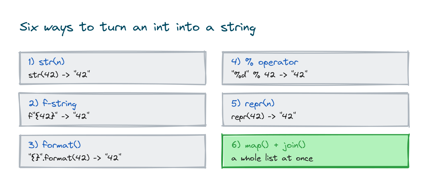The six numbered ways to convert an int to a string, each shown with a short one-line code snippet