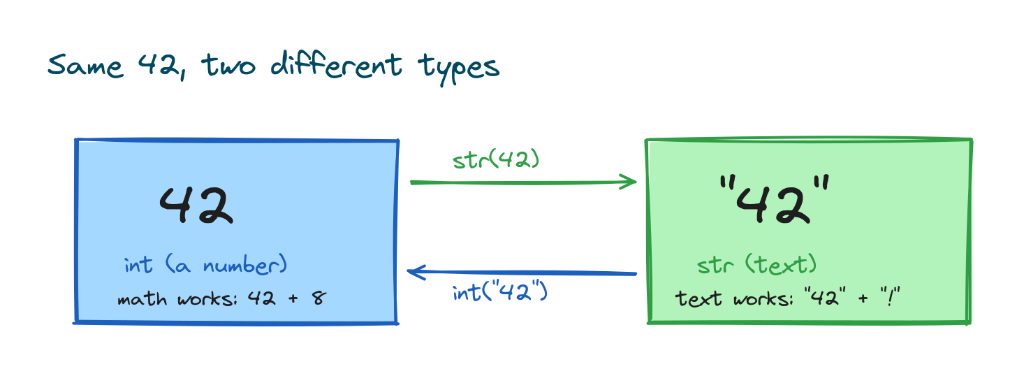 The number 42 in a blue int box next to 42 in quotes in a green string box, with a str() arrow going right and an int() arrow going back