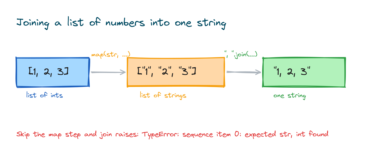 A list 1 2 3 passing through map str to a list of strings then through comma join to the single string 1, 2, 3