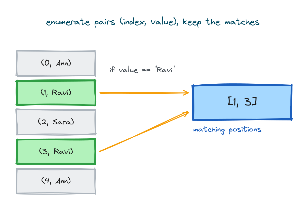 enumerate pairing each index with its value, and matching pairs being collected into a result list of positions