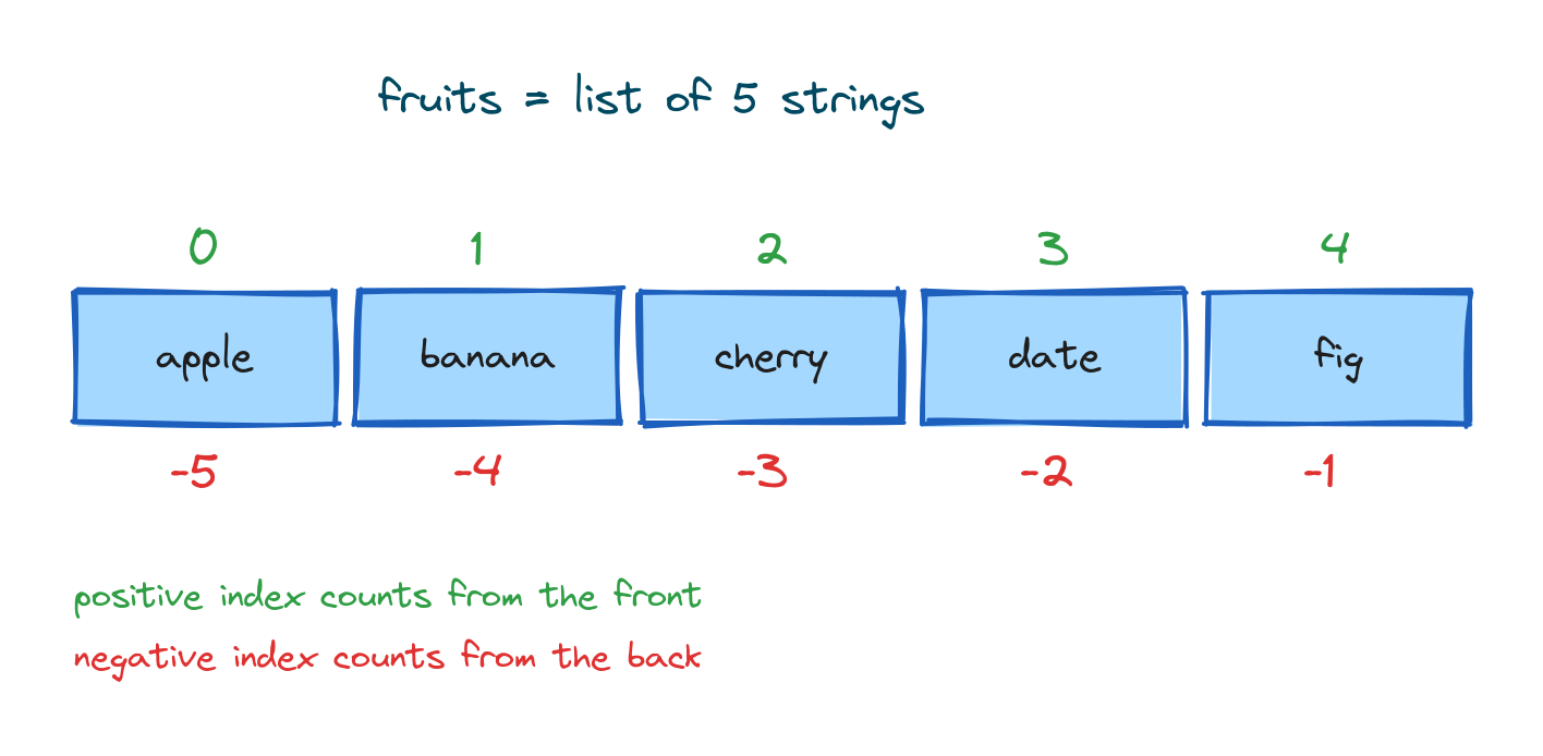A list of five string boxes with positive index 0 to 4 above each box and negative index -5 to -1 below
