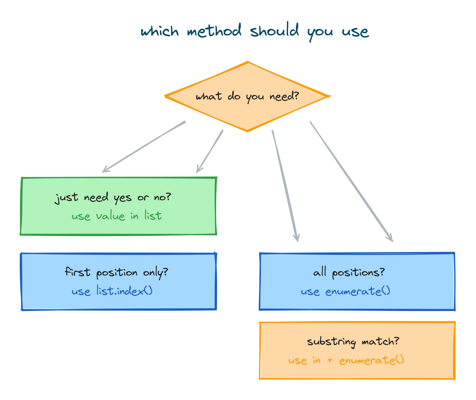 A decision flowchart: need yes or no use in, need the first position use index, need all positions use enumerate, need a substring match use in with enumerate