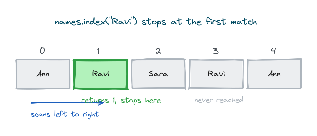 index scanning a list left to right and stopping at the first match, with a later duplicate match greyed out