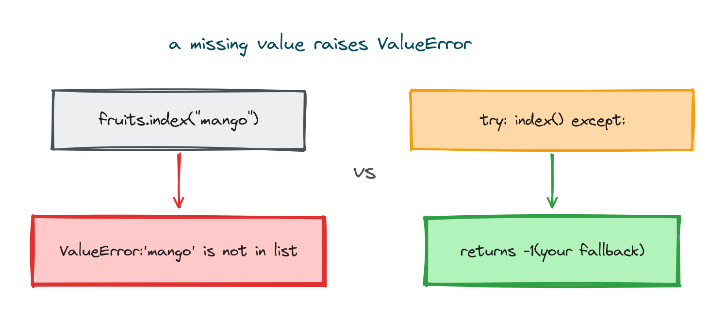 Calling index on a missing value raises ValueError, next to the try except path that returns a fallback of -1