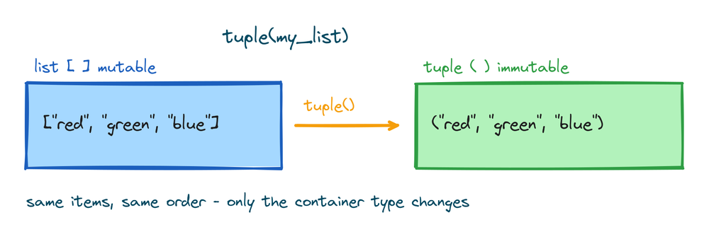 A list in square brackets passing through the tuple function and coming out as a tuple in parentheses with the same items