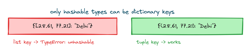 A list used as a dictionary key raising TypeError next to a tuple key that works