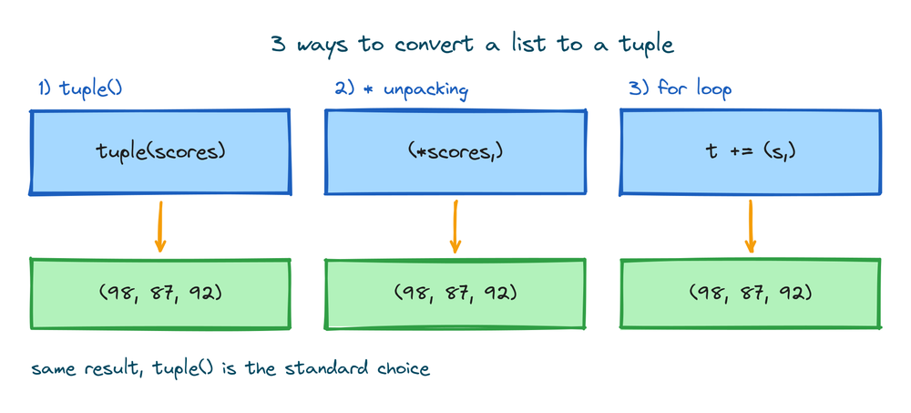 The three conversion methods tuple, star unpacking, and a for loop all producing the same tuple from a list of scores