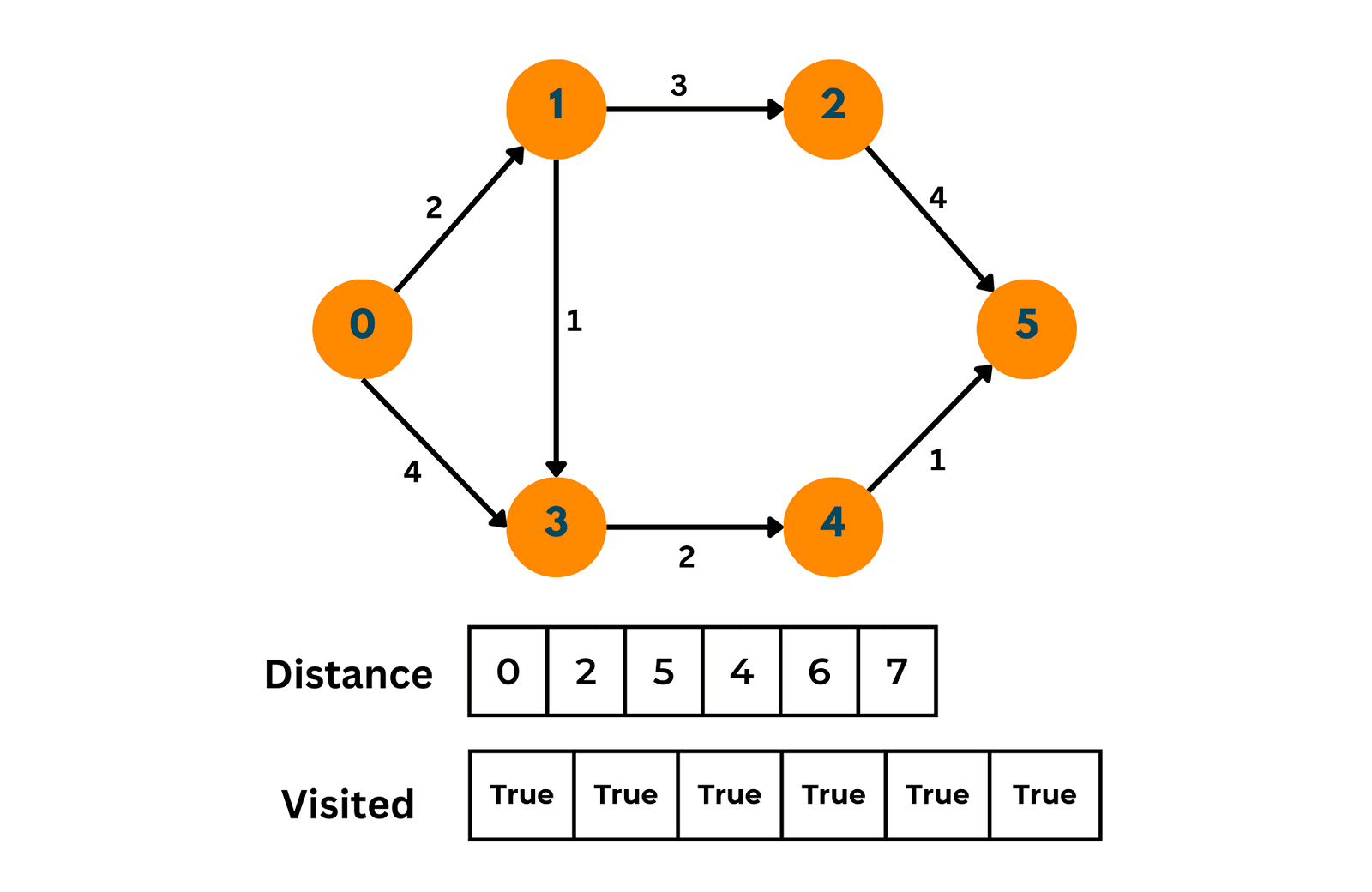  Dijkstra's algorithm using adjcency matrix
