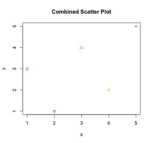combined scattered plot