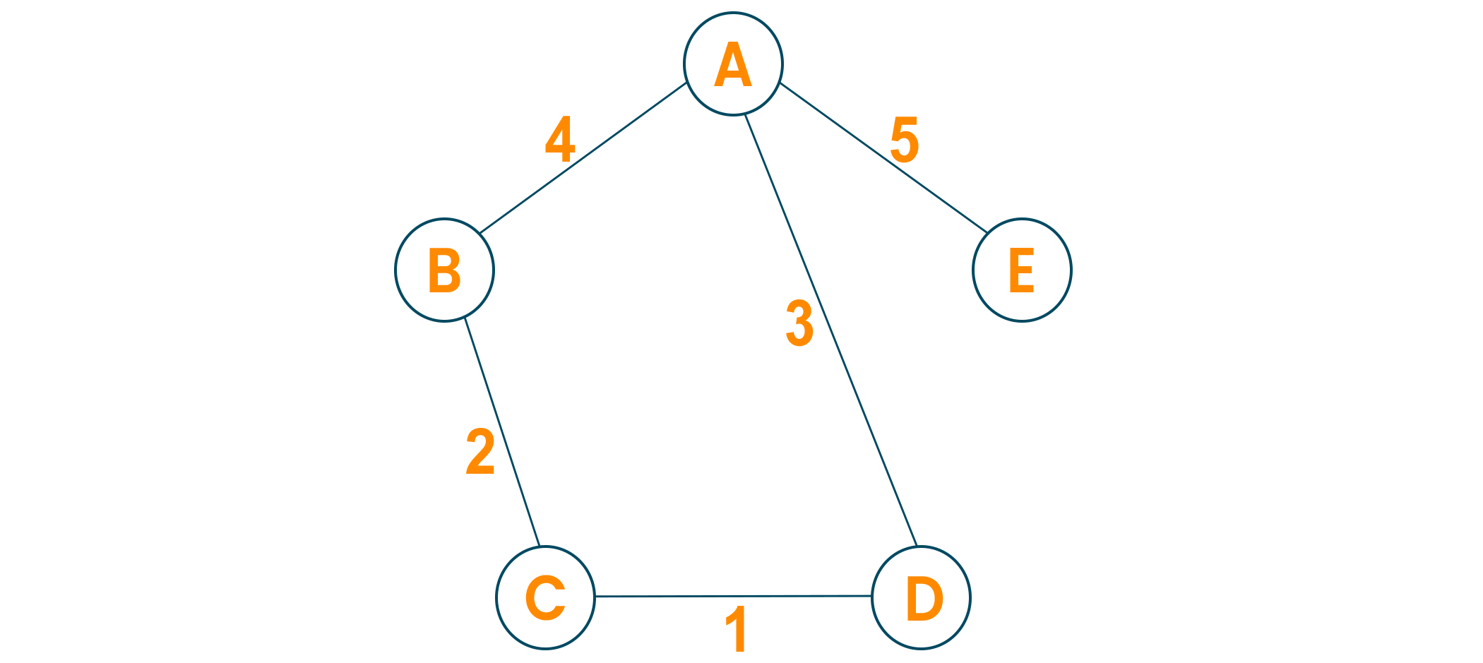 prim's algorithm