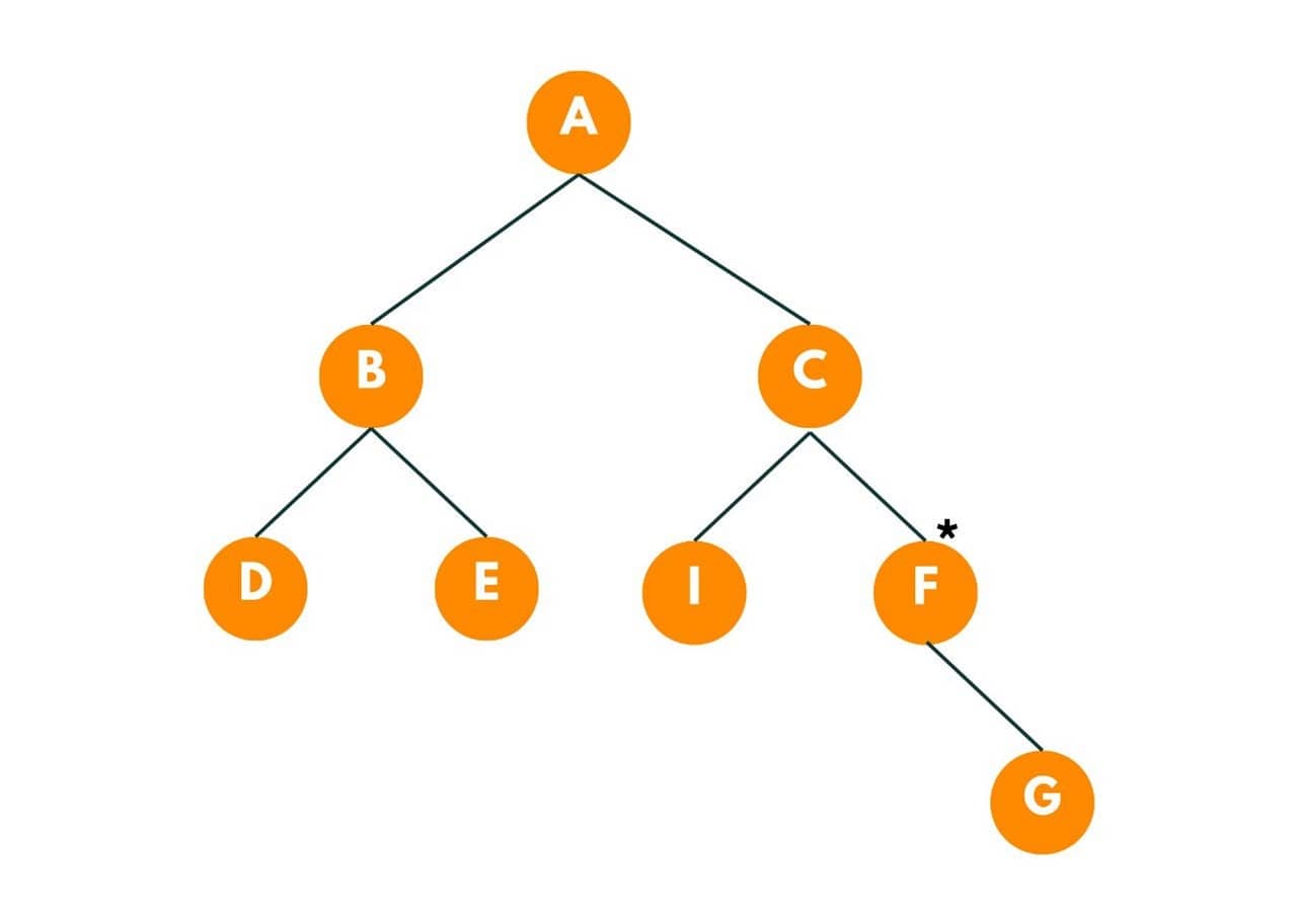 burning binary tree example 1