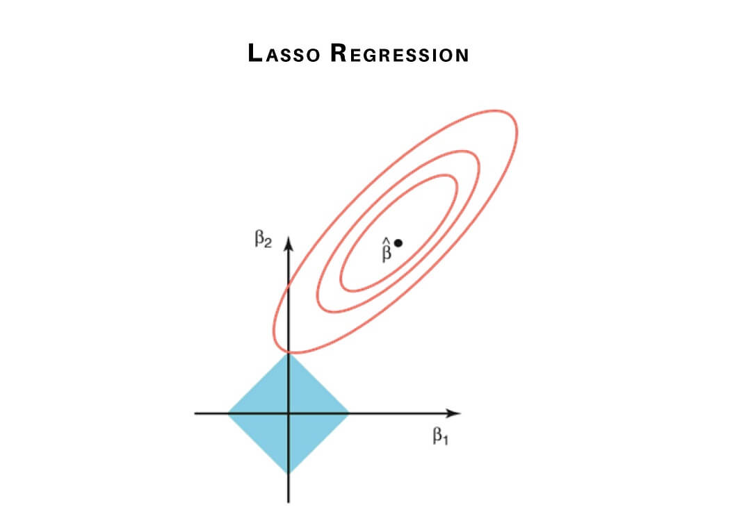 lasso regression