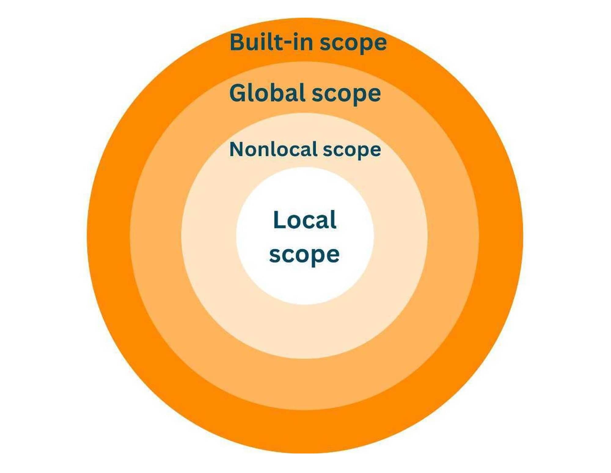 Global scope. Nonlocal Python. Глобал в питоне. Глобальная переменная Python. Global scope пример js.