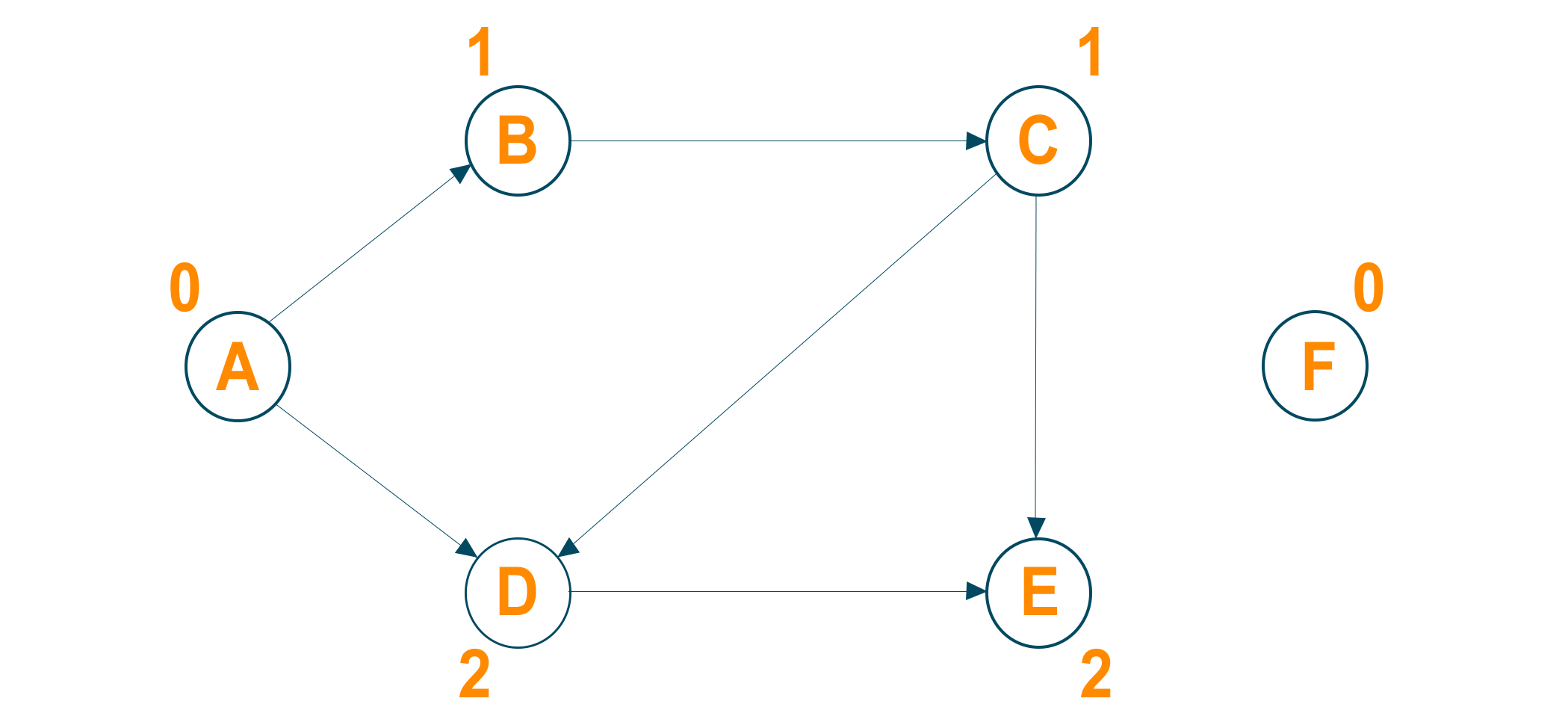 Directed acyclic graph 