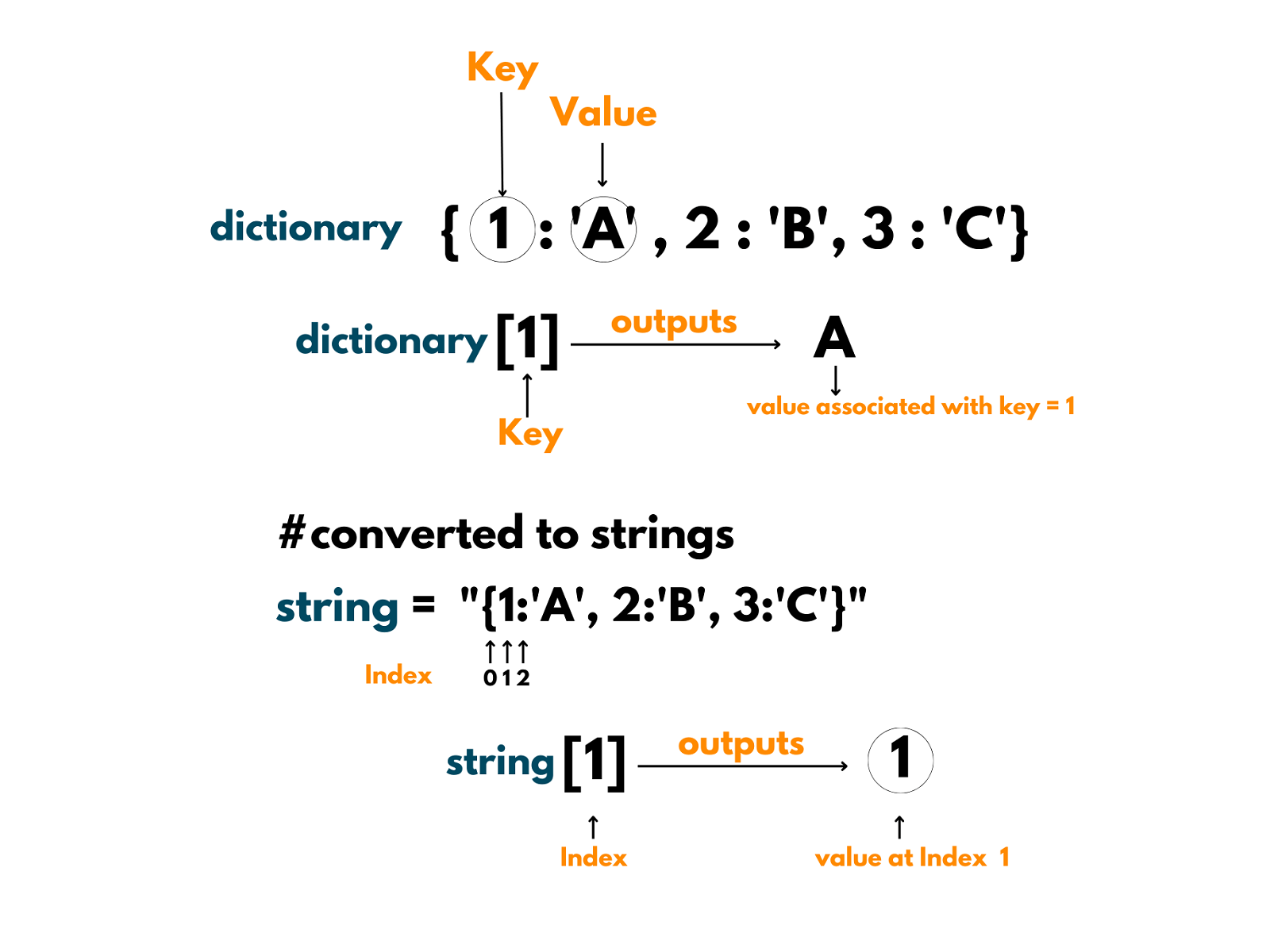 How To Convert Dictionary To String In Python 3 Best Methods 2022   Mceu 1662437111665559069557 